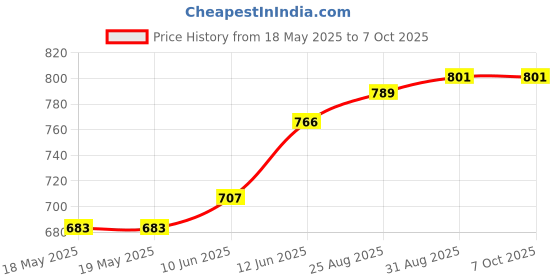 industrybuying.com E-SWITCH PB SW, ROUND, SPDT, 0.4VA, 20V, SOLDER, 700SP7B10VS2RE e-switch Price History Graph from 18 May 2025 to 6 Oct 2025