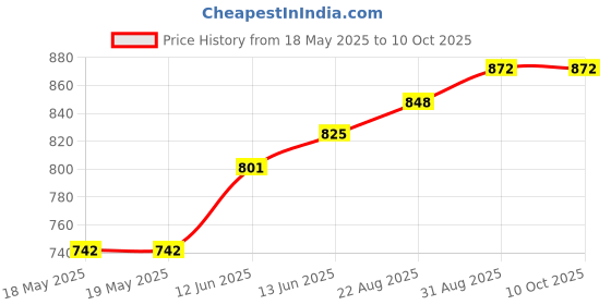industrybuying.com E-SWITCH PB SW, ROUND, SPDT, 0.4VA, 20V, SOLDER, 700SP7M1REAP2WHTWHT e-switch Price History Graph from 18 May 2025 to 9 Oct 2025