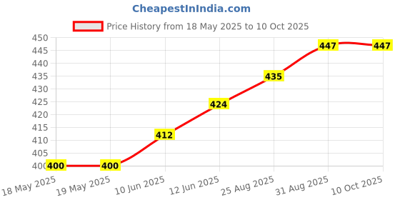 industrybuying.com E-SWITCH PB SW, SPDT, 0.4VA, 20V, SOLDER, 800USP8P1A1M7RE e-switch Price History Graph from 18 May 2025 to 10 Oct 2025