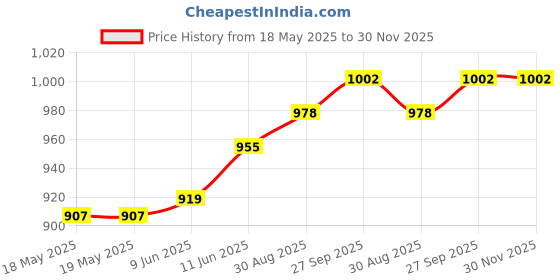 industrybuying.com E-SWITCH PB SW, SPST, 0.125A, 125VAC, BLU, SOLDER, RP8400B2M1CEBLKBLKBLU. e-switch Price History Graph from 18 May 2025 to 30 Nov 2025