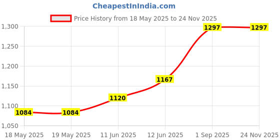 industrybuying.com E-SWITCH PB SW, SPST, 0.1A, 20VDC, GREEN, SOLDER, LP16OA1ASTWG. e-switch Price History Graph from 18 May 2025 to 22 Nov 2025