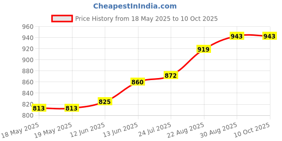 industrybuying.com E-SWITCH PB SW, SPST, 0.1A, 24VDC, RED, SOLDER, RP8200B2M1CEBLKBLKRED. e-switch Price History Graph from 18 May 2025 to 9 Oct 2025