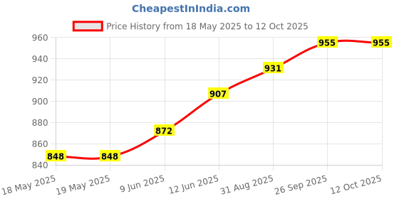 industrybuying.com E-SWITCH PB SW, SPST, 0.5A, 48VAC, RED, SOLDER, RP8300B2M1CEBLKBLKRED. e-switch Price History Graph from 18 May 2025 to 12 Oct 2025