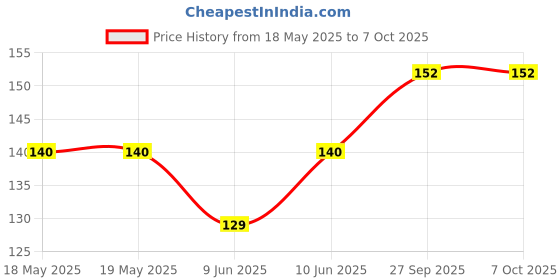 industrybuying.com E-SWITCH PB SWITCH, 6PDT, 0.1A, 30VDC, PCB, PBH6UEENAG1DBLK. e-switch Price History Graph from 18 May 2025 to 6 Oct 2025