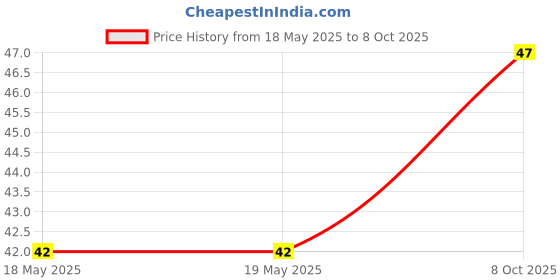industrybuying.com E-SWITCH PB SWITCH, DPDT, 0.1A, 30VDC, SMD, TL2233OA e-switch Price History Graph from 18 May 2025 to 8 Oct 2025
