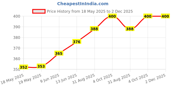 industrybuying.com E-SWITCH PB SWITCH, SPDT, 0.03A, 28VDC, SOLDER, PB300DTQ. e-switch Price History Graph from 18 May 2025 to 2 Dec 2025
