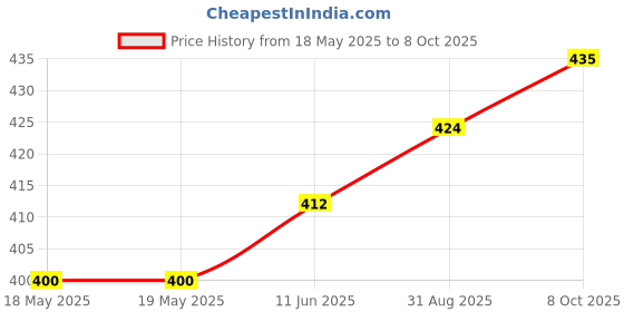industrybuying.com E-SWITCH PB SWITCH, SPDT, 0.4VA, 20V, PCB, 800USP8P1A1M2RE. e-switch Price History Graph from 18 May 2025 to 8 Oct 2025