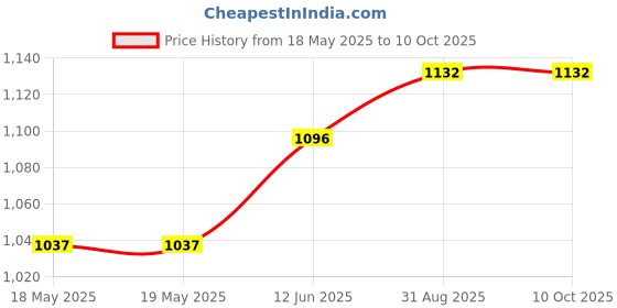 industrybuying.com E-SWITCH PB SWITCH, SPST, 0.4VA, 20V, PANEL, RP8600B2M1CEBLKSIL. e-switch Price History Graph from 18 May 2025 to 9 Oct 2025
