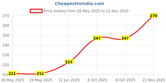 industrybuying.com E-SWITCH PB SWITCH, SPST, 3A, 125VAC, PANEL, PS1040ABLK. e-switch Price History Graph from 18 May 2025 to 22 Nov 2025