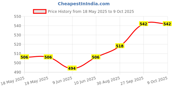 industrybuying.com E-SWITCH Product Range:5500 Series, 5511MWHTX. e-switch Price History Graph from 18 May 2025 to 9 Oct 2025