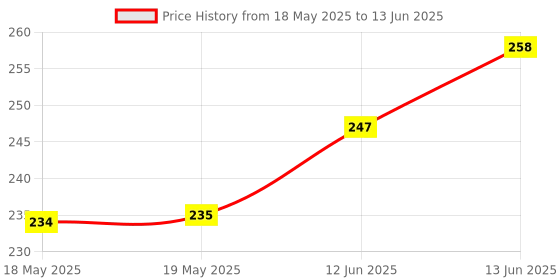 industrybuying.com E-SWITCH PUSH BUTTON SW, R/A, DPST, 3A, 30V, THT, PB400EEQR1BLK. e-switch Price History Graph from 18 May 2025 to 13 Jun 2025