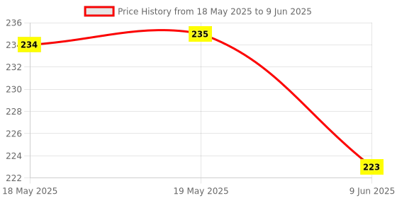 industrybuying.com E-SWITCH PUSH BUTTON SW, R/A, DPST, 3A, 30V, THT, PB400EEQX. e-switch Price History Graph from 18 May 2025 to 9 Jun 2025