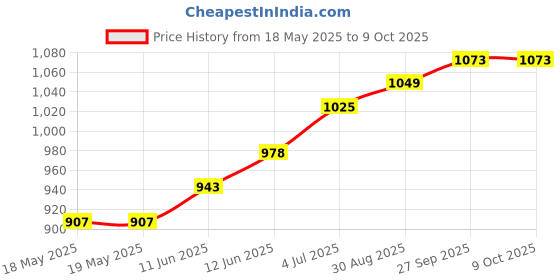 industrybuying.com E-SWITCH PUSH BUTTON SWITCH, SPST, 0.125A, 125VAC, RP8100B2W1CEBLKBLKBLU. e-switch Price History Graph from 18 May 2025 to 8 Oct 2025