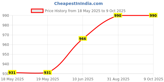 industrybuying.com E-SWITCH PUSH BUTTON SWITCH, SPST, 0.125A, 125VAC, RP8100B2W1CEBLKBLKRED. e-switch Price History Graph from 18 May 2025 to 8 Oct 2025