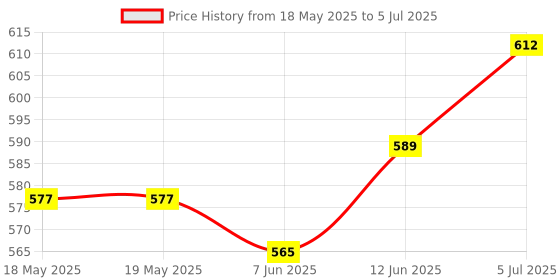 industrybuying.com E-SWITCH PUSHBUTTON SW, DPDT, 16A, 127VAC, PANEL, PB66EE2CR6N e-switch Price History Graph from 18 May 2025 to 5 Jul 2025