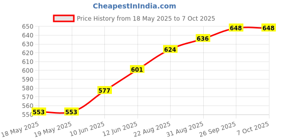 industrybuying.com E-SWITCH PUSHBUTTON SW, SPST, 0.125A, 125VAC/PANL, RP8100B2M1CEBLKYELNIL. e-switch Price History Graph from 18 May 2025 to 6 Oct 2025