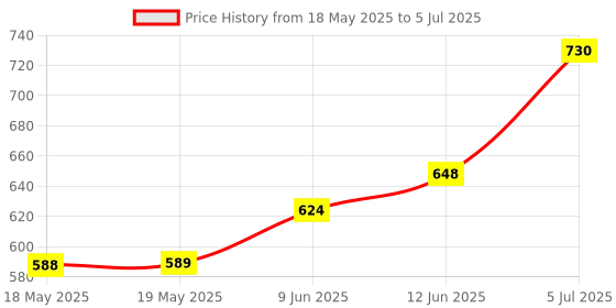 industrybuying.com E-SWITCH PUSHBUTTON SW, SPST, 0.1A, 24VDC, PANEL, RP8200B2M1CEBLKREDNIL. e-switch Price History Graph from 18 May 2025 to 5 Jul 2025