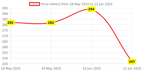 industrybuying.com E-SWITCH PUSHBUTTON SWITCH, DPST, 16A, 250VAC, QC, PA4C12C1100 e-switch Price History Graph from 18 May 2025 to 12 Jun 2025