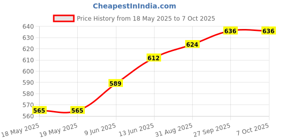industrybuying.com E-SWITCH PUSHBUTTON SWITCH, SPDT, 3A, 120VAC, 28VDC, 700SP7B10M1QEH. e-switch Price History Graph from 18 May 2025 to 6 Oct 2025