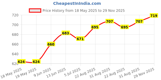 industrybuying.com E-SWITCH PUSHBUTTON SWITCH, SPST, 3A, 20VAC, 20VDC, SMD, 800BWSP9SM6RE. e-switch Price History Graph from 18 May 2025 to 29 Nov 2025