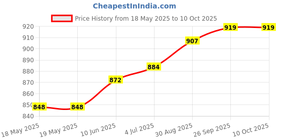 industrybuying.com E-SWITCH ROCKER SW, SPDT, 16A/250V, PANEL/SNAP-IN, RB342A1100-136 e-switch Price History Graph from 18 May 2025 to 7 Oct 2025