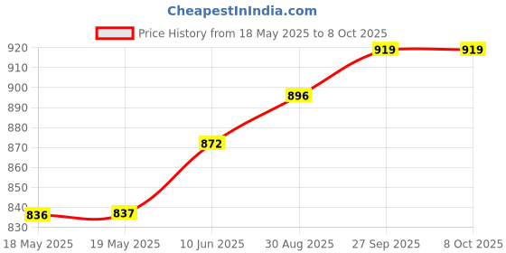 industrybuying.com E-SWITCH ROCKER SW, SPDT, 16A/250V, PANEL/SNAP-IN, RB343A1100-136 e-switch Price History Graph from 18 May 2025 to 8 Oct 2025