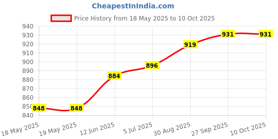 industrybuying.com E-SWITCH ROCKER SW, SPDT, 16A/250V, PANEL/SNAP-IN, RB346A1100-136 e-switch Price History Graph from 18 May 2025 to 9 Oct 2025