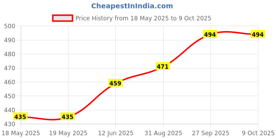 industrybuying.com E-SWITCH ROCKER SWITCH, DPDT, 0.4VA, 20V, TH, 400UDP1L1BLKM2RE. e-switch Price History Graph from 18 May 2025 to 7 Oct 2025