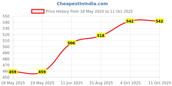 industrybuying.com E-SWITCH ROCKER SWITCH, DPDT, 0.4VA, 20V, TH, 400UDP1L1BLKM7RE. e-switch Price History Graph from 18 May 2025 to 9 Oct 2025