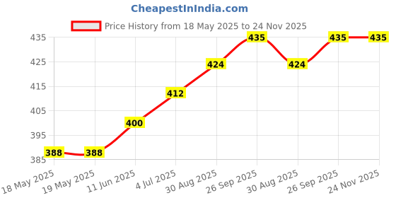 industrybuying.com E-SWITCH ROCKER SWITCH, DPDT, 15A, 125VAC, BLACK, R5GBLKBLKHF0. e-switch Price History Graph from 18 May 2025 to 24 Nov 2025