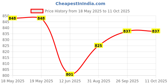 industrybuying.com E-SWITCH ROCKER SWITCH, DPDT, 20A, 125VAC, PANEL, RVW56D1200. e-switch Price History Graph from 18 May 2025 to 10 Oct 2025