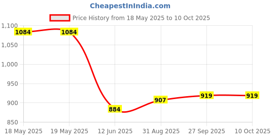 industrybuying.com E-SWITCH ROCKER SWITCH, DPDT, 20A, 125VAC, PANEL, RVW5GD1200. e-switch Price History Graph from 18 May 2025 to 10 Oct 2025