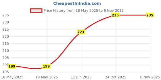 industrybuying.com E-SWITCH ROCKER SWITCH, DPST, 15A, 125VAC, PANEL, RRA12C1121. e-switch Price History Graph from 18 May 2025 to 6 Nov 2025