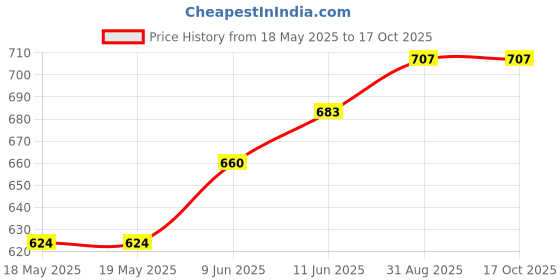 industrybuying.com E-SWITCH ROCKER SWITCH, DPST, 16A, 125VAC, BLACK, RBW2ABLKBLKEF0. e-switch Price History Graph from 18 May 2025 to 15 Oct 2025