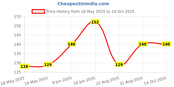 industrybuying.com E-SWITCH ROCKER SWITCH, DPST, 16A, 125VAC, PANEL, RA812C2921. e-switch Price History Graph from 18 May 2025 to 14 Oct 2025