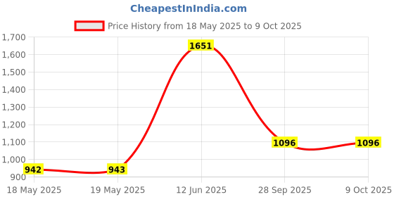 industrybuying.com E-SWITCH ROCKER SWITCH, DPST, 16A, 125VAC, PANEL, RBW2ABLKRILFF1. e-switch Price History Graph from 18 May 2025 to 9 Oct 2025