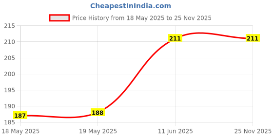 industrybuying.com E-SWITCH ROCKER SWITCH, DPST, 16A, 125VAC, PANEL, RR812C1000-116. e-switch Price History Graph from 18 May 2025 to 25 Nov 2025