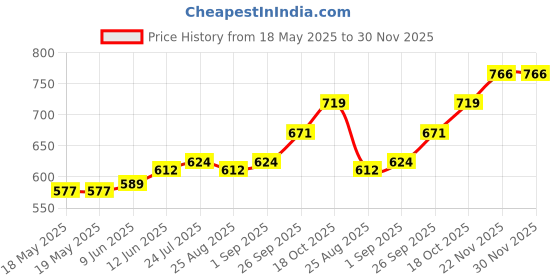industrybuying.com E-SWITCH ROCKER SWITCH, DPST, 20A, 125VAC, BLACK, RVW42D1123. e-switch Price History Graph from 18 May 2025 to 30 Nov 2025