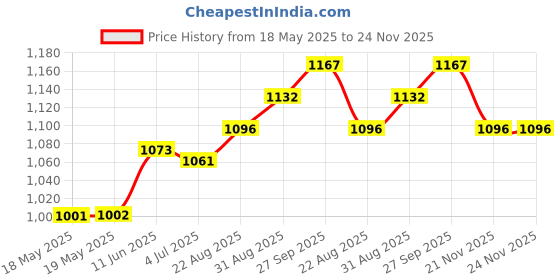 industrybuying.com E-SWITCH ROCKER SWITCH, DPST, 20A, 125VAC, BLACK, RVW4GD1100. e-switch Price History Graph from 18 May 2025 to 23 Nov 2025