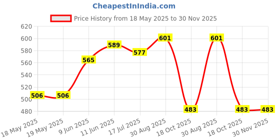 industrybuying.com E-SWITCH ROCKER SWITCH, DPST, 20A, 125VAC, BLACK, WB242D1100. e-switch Price History Graph from 18 May 2025 to 30 Nov 2025
