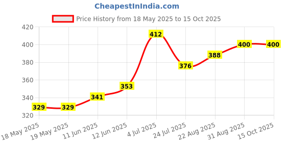 industrybuying.com E-SWITCH ROCKER SWITCH, DPST, 20A, 125VAC, PANEL, RB242D1021-117/ACC-F02-1. e-switch Price History Graph from 18 May 2025 to 14 Oct 2025