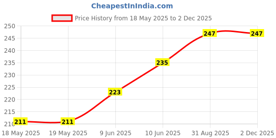 industrybuying.com E-SWITCH ROCKER SWITCH, DPST, 20A, 125VAC, PANEL, RB242D142R e-switch Price History Graph from 18 May 2025 to 2 Dec 2025