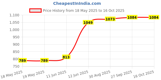 industrybuying.com E-SWITCH ROCKER SWITCH, DPST, 20A, 125VAC, PANEL, RVW42D1923. e-switch Price History Graph from 18 May 2025 to 16 Oct 2025