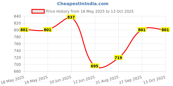 industrybuying.com E-SWITCH ROCKER SWITCH, DPST, 20A, 125VAC, PANEL, RVW52D1123. e-switch Price History Graph from 18 May 2025 to 12 Oct 2025