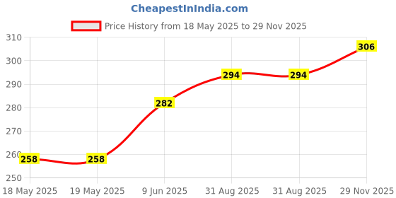 industrybuying.com E-SWITCH ROCKER SWITCH, DPST, 9A, 125V, PANEL, R1973BBLKBLKEF0. e-switch Price History Graph from 18 May 2025 to 29 Nov 2025