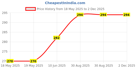 industrybuying.com E-SWITCH ROCKER SWITCH, DPST, 9A, 125VAC, BLACK, R1973BBLKBLKFF0. e-switch Price History Graph from 18 May 2025 to 1 Dec 2025