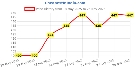 industrybuying.com E-SWITCH ROCKER SWITCH, DPST, 9A, 125VAC, GREEN, R1973BBLKGILFF1. e-switch Price History Graph from 18 May 2025 to 24 Nov 2025