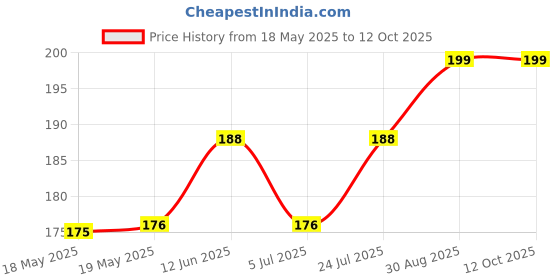 industrybuying.com E-SWITCH ROCKER SWITCH, DPST, BLACK, PANEL, RR812C1121. e-switch Price History Graph from 18 May 2025 to 10 Oct 2025