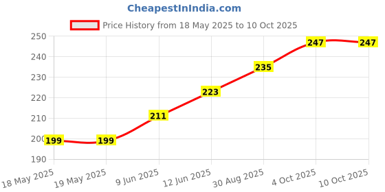 industrybuying.com E-SWITCH ROCKER SWITCH, ILLUM, SPST, RED, PANEL, RB141D1000-116. e-switch Price History Graph from 18 May 2025 to 10 Oct 2025