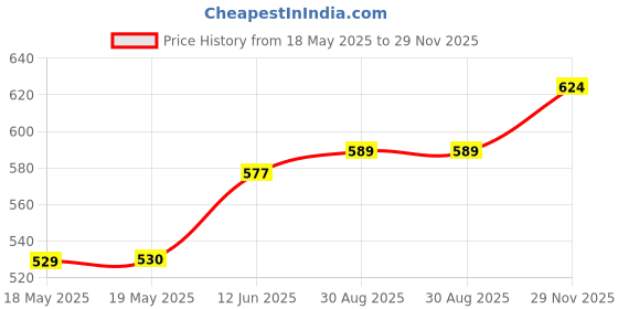 industrybuying.com E-SWITCH ROCKER SWITCH, SPDT, 0.4VA, 20V, TH, 300AWSP4J2BLKM2RE. e-switch Price History Graph from 18 May 2025 to 29 Nov 2025